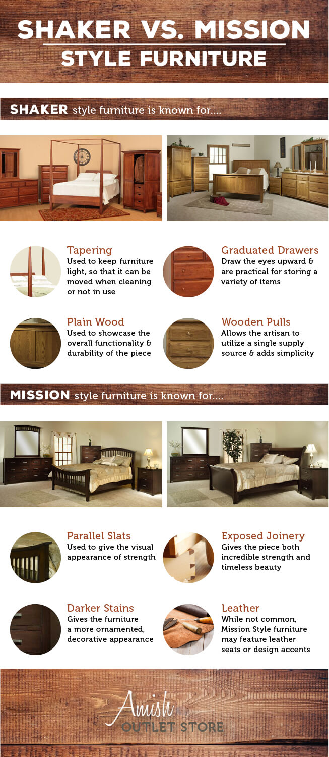 Infographic explaining the difference between Shaker and Mission styles with furniture photos and key design traits.